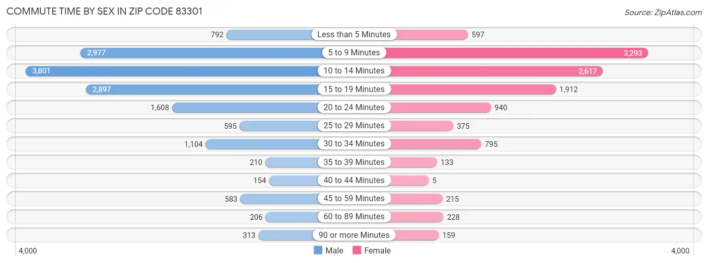 Commute Time by Sex in Zip Code 83301