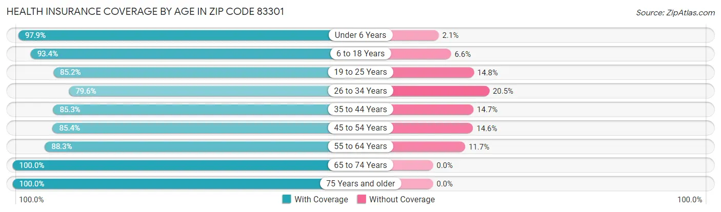 Health Insurance Coverage by Age in Zip Code 83301