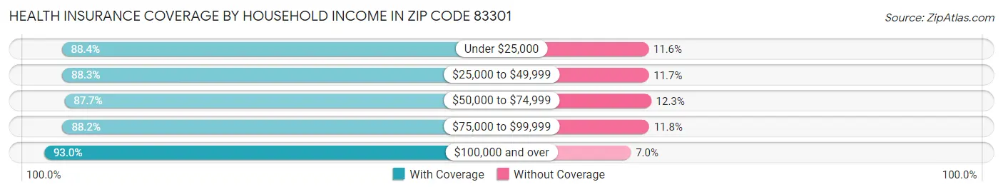 Health Insurance Coverage by Household Income in Zip Code 83301