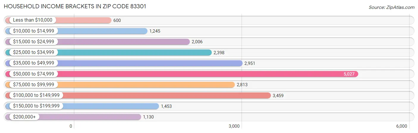 Household Income Brackets in Zip Code 83301