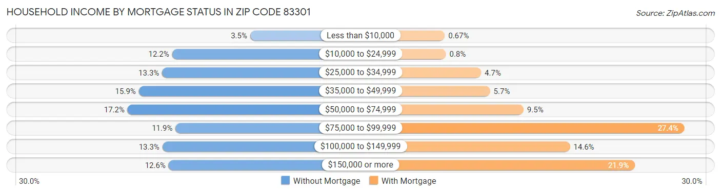 Household Income by Mortgage Status in Zip Code 83301