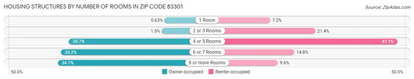 Housing Structures by Number of Rooms in Zip Code 83301