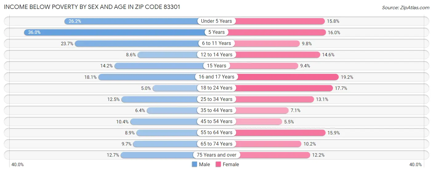 Income Below Poverty by Sex and Age in Zip Code 83301