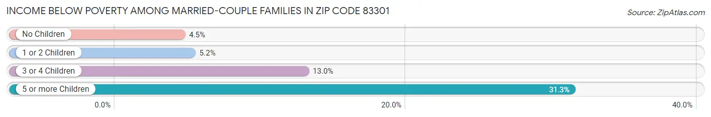 Income Below Poverty Among Married-Couple Families in Zip Code 83301