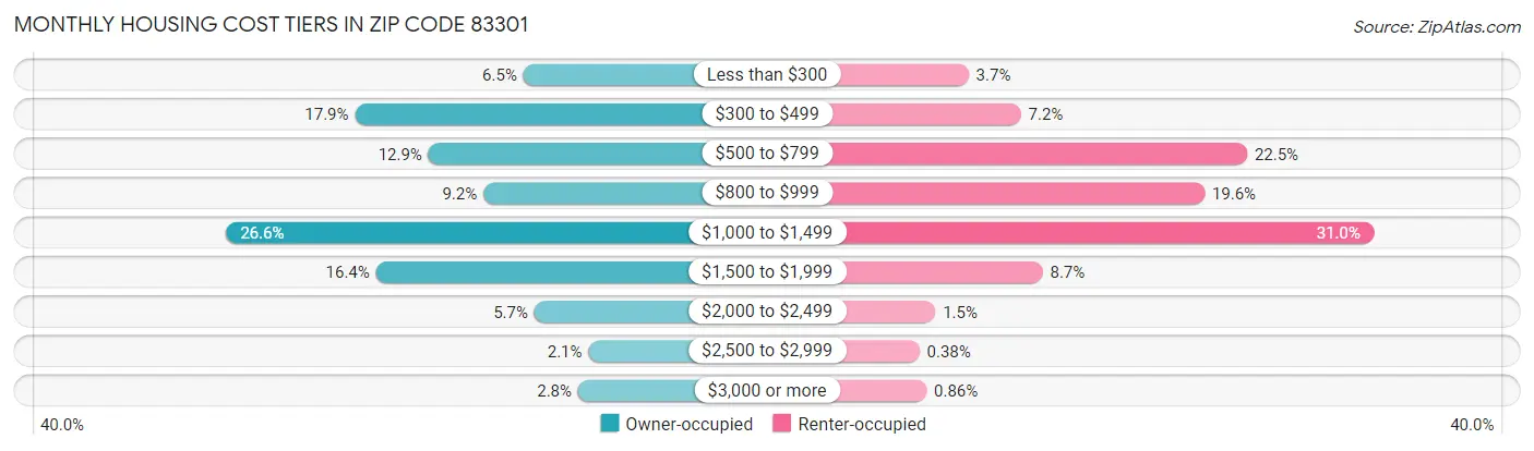 Monthly Housing Cost Tiers in Zip Code 83301