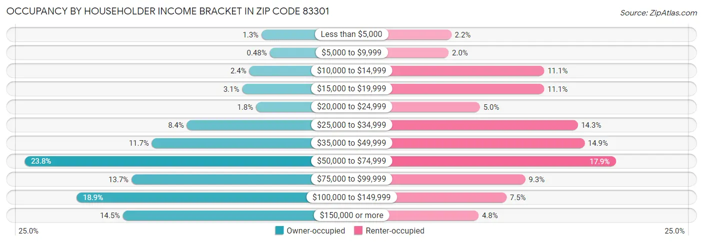 Occupancy by Householder Income Bracket in Zip Code 83301