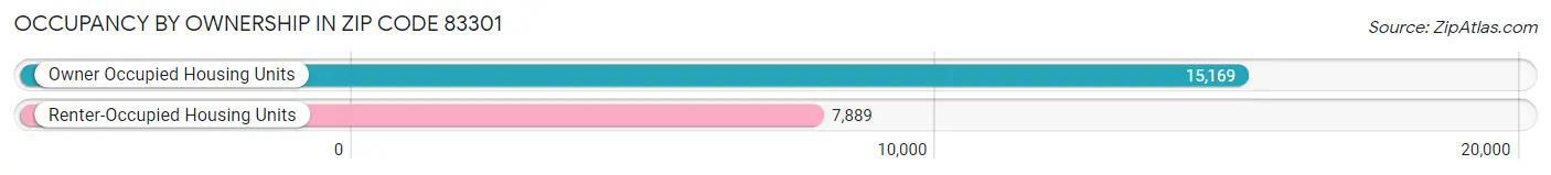 Occupancy by Ownership in Zip Code 83301