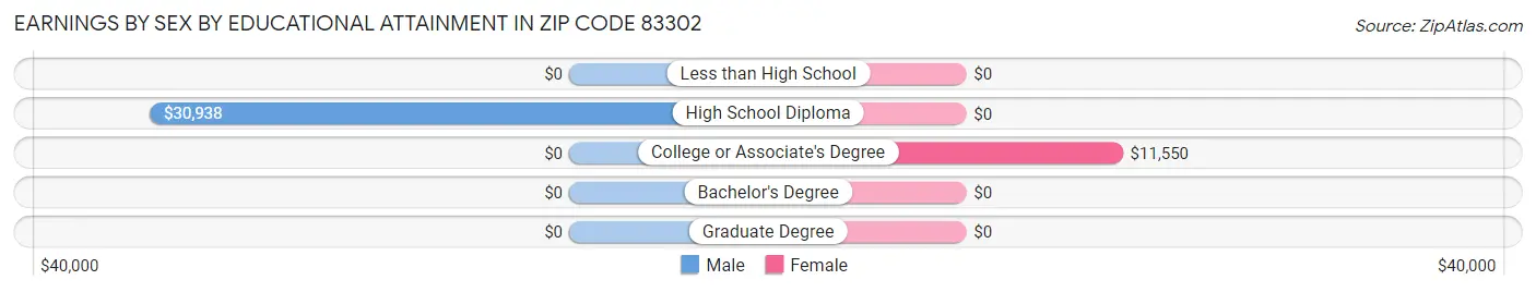 Earnings by Sex by Educational Attainment in Zip Code 83302
