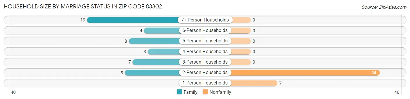 Household Size by Marriage Status in Zip Code 83302