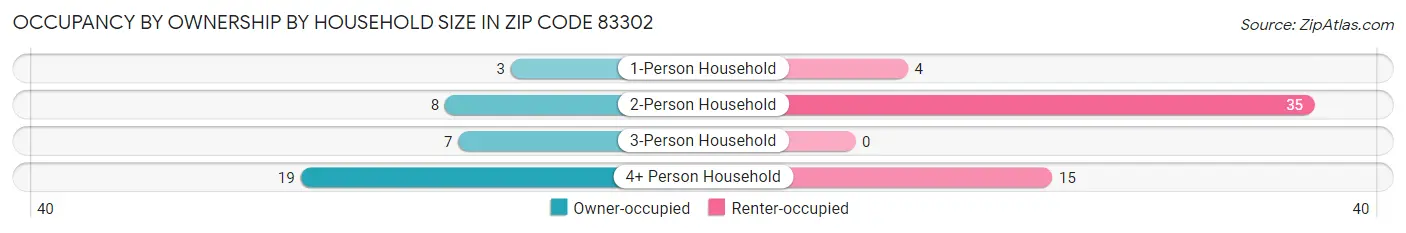 Occupancy by Ownership by Household Size in Zip Code 83302