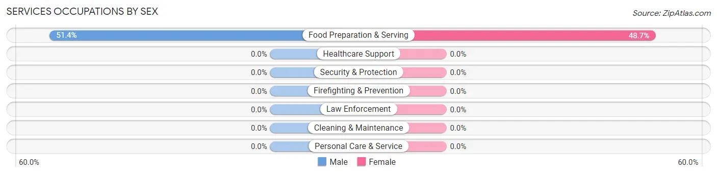 Services Occupations by Sex in Zip Code 83302