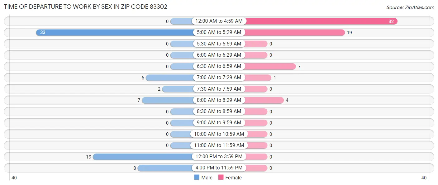 Time of Departure to Work by Sex in Zip Code 83302