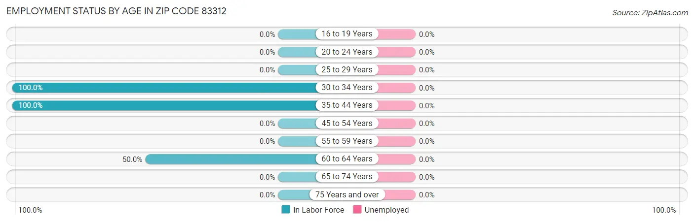 Employment Status by Age in Zip Code 83312