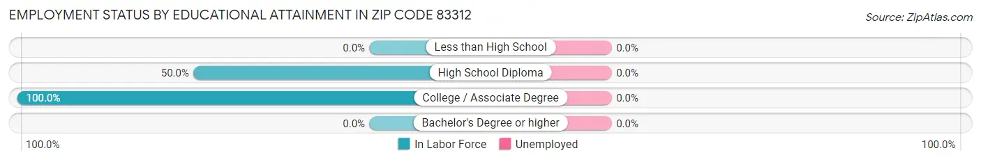 Employment Status by Educational Attainment in Zip Code 83312