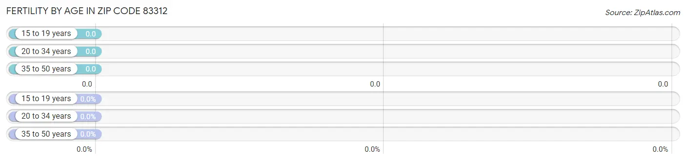 Female Fertility by Age in Zip Code 83312
