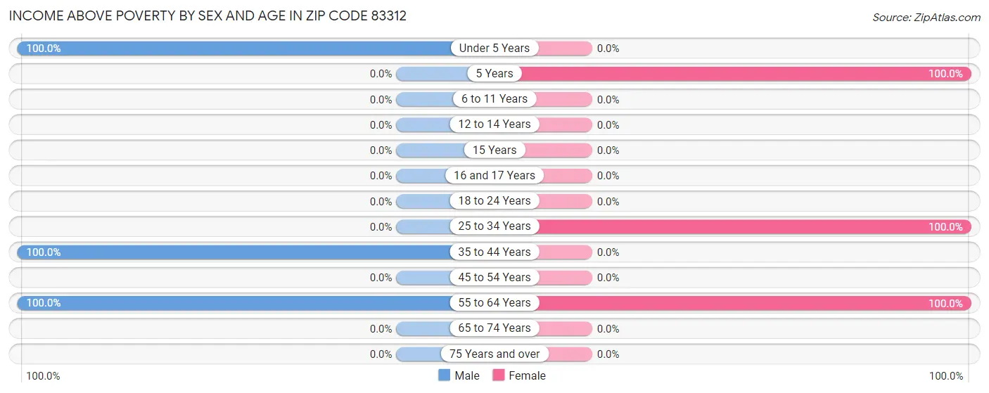 Income Above Poverty by Sex and Age in Zip Code 83312