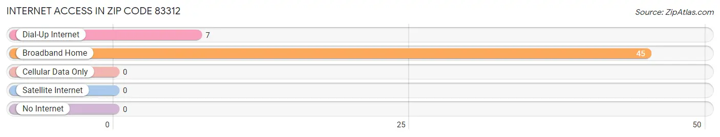 Internet Access in Zip Code 83312