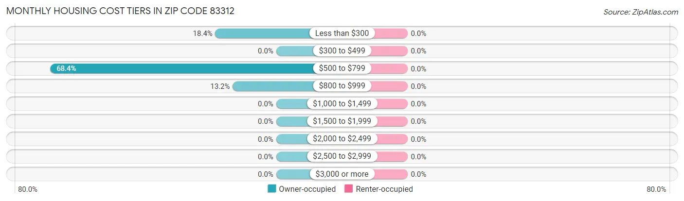 Monthly Housing Cost Tiers in Zip Code 83312