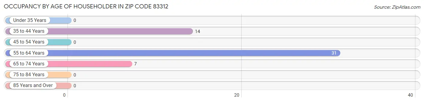 Occupancy by Age of Householder in Zip Code 83312