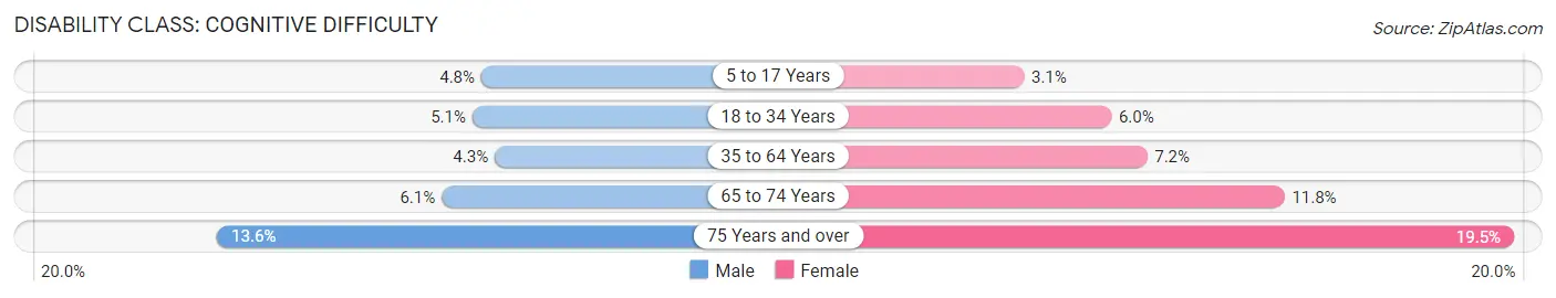 Disability in Zip Code 83318: <span>Cognitive Difficulty</span>