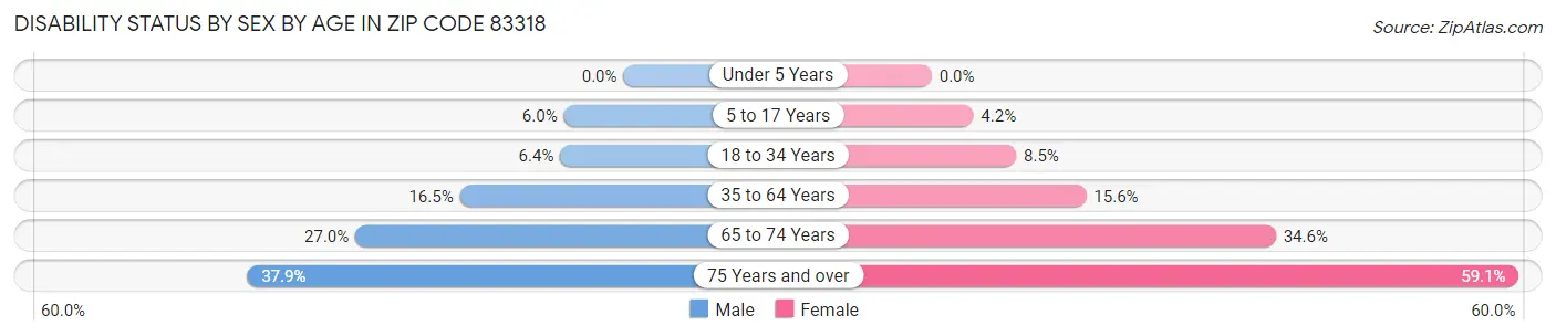 Disability Status by Sex by Age in Zip Code 83318