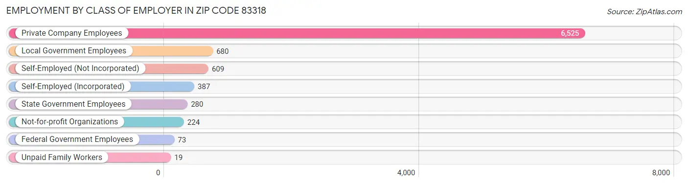 Employment by Class of Employer in Zip Code 83318