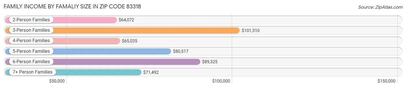 Family Income by Famaliy Size in Zip Code 83318