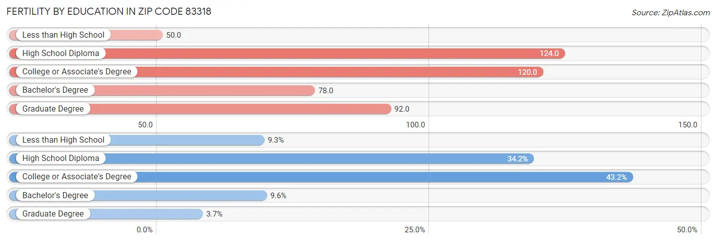 Female Fertility by Education Attainment in Zip Code 83318