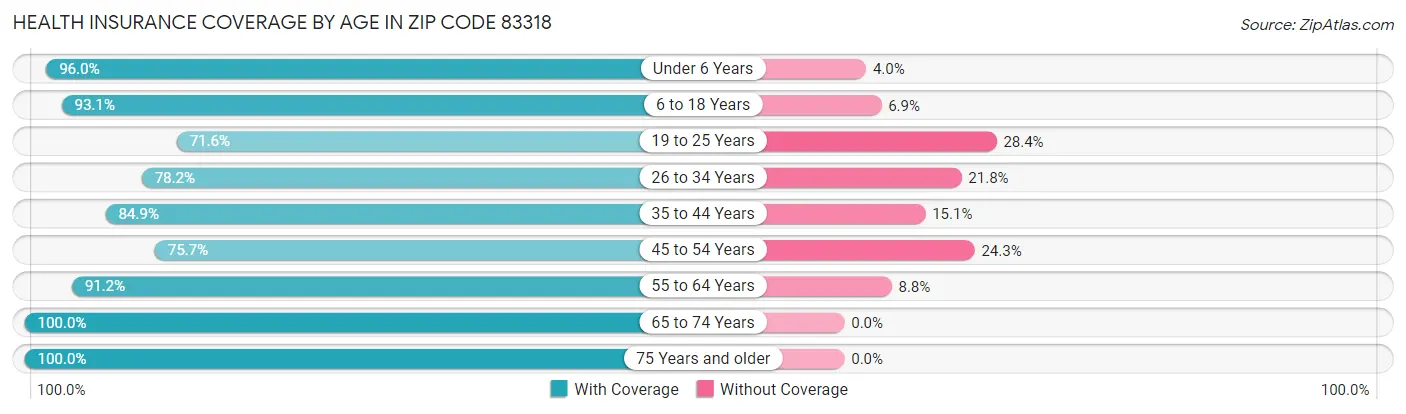 Health Insurance Coverage by Age in Zip Code 83318