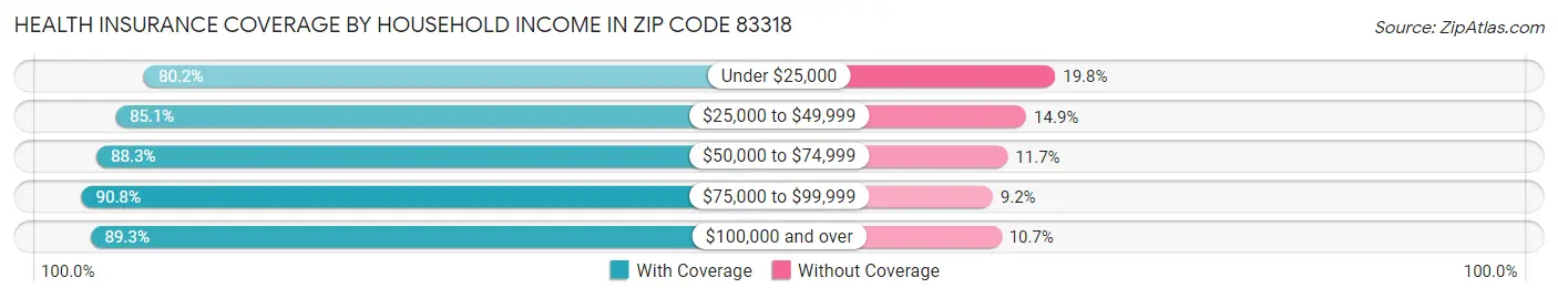 Health Insurance Coverage by Household Income in Zip Code 83318