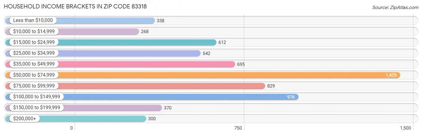 Household Income Brackets in Zip Code 83318