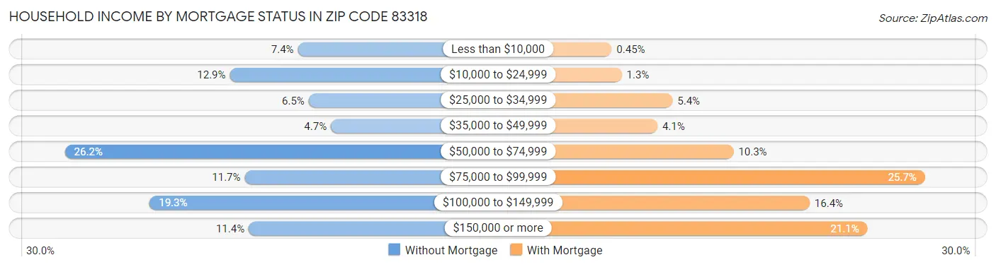 Household Income by Mortgage Status in Zip Code 83318