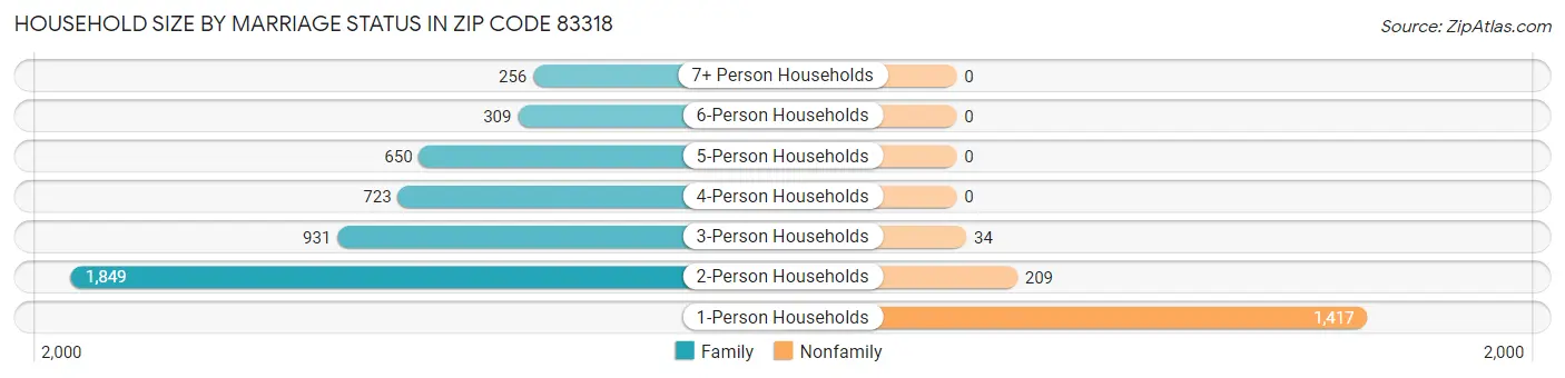 Household Size by Marriage Status in Zip Code 83318