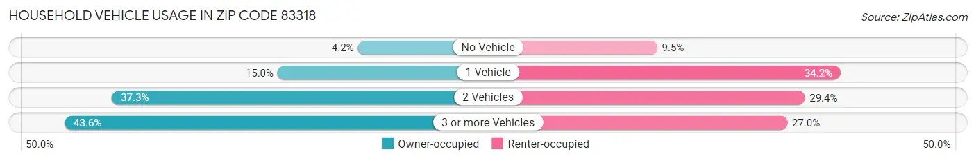 Household Vehicle Usage in Zip Code 83318