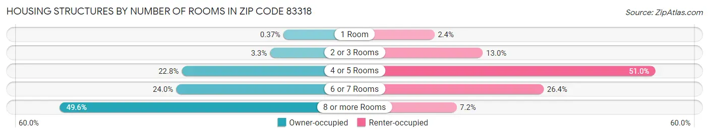 Housing Structures by Number of Rooms in Zip Code 83318