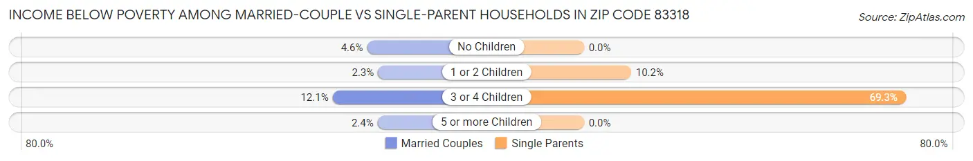 Income Below Poverty Among Married-Couple vs Single-Parent Households in Zip Code 83318