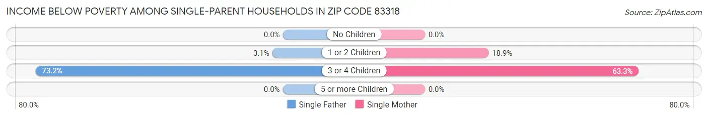 Income Below Poverty Among Single-Parent Households in Zip Code 83318