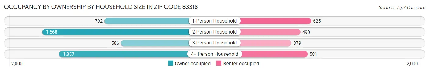 Occupancy by Ownership by Household Size in Zip Code 83318