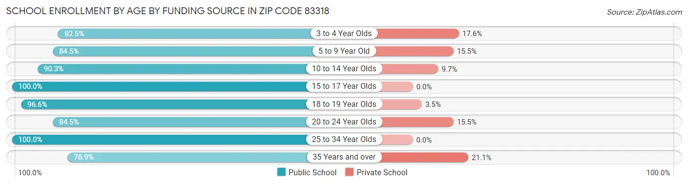 School Enrollment by Age by Funding Source in Zip Code 83318