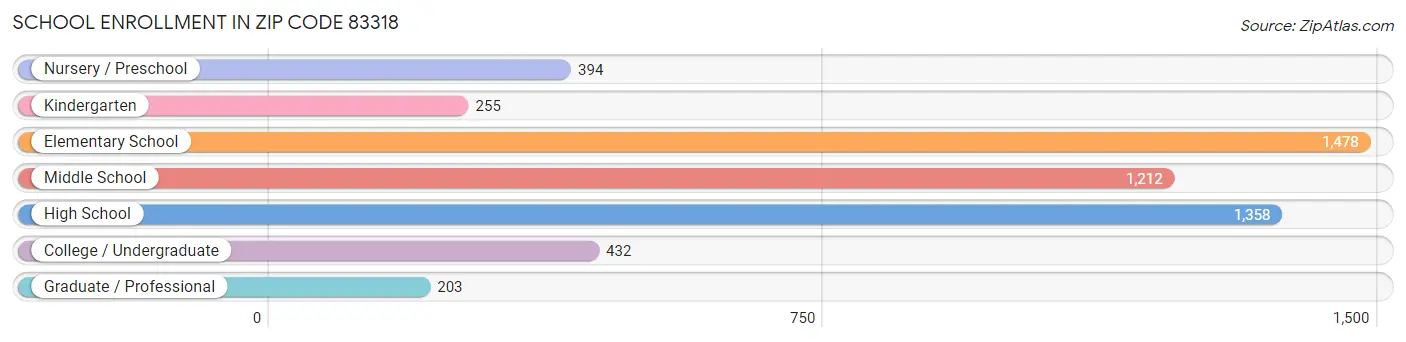 School Enrollment in Zip Code 83318