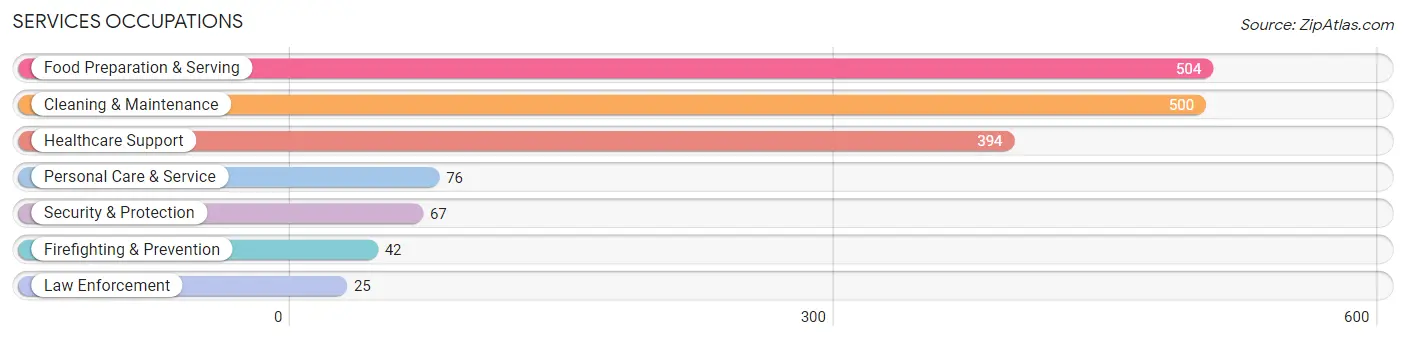 Services Occupations in Zip Code 83318