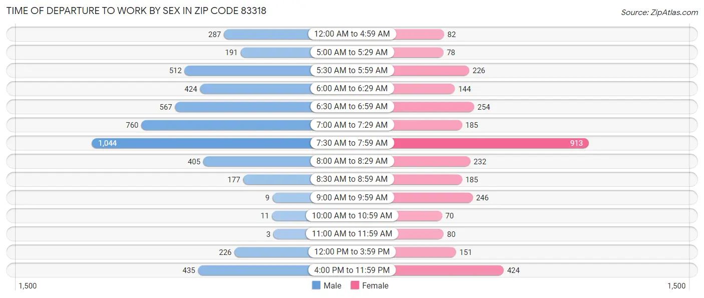 Time of Departure to Work by Sex in Zip Code 83318