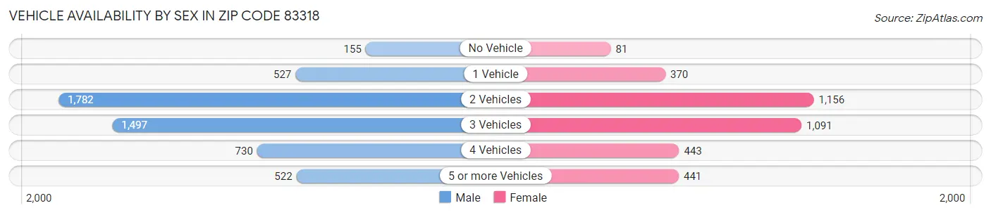Vehicle Availability by Sex in Zip Code 83318