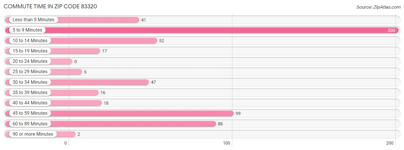 Commute Time in Zip Code 83320