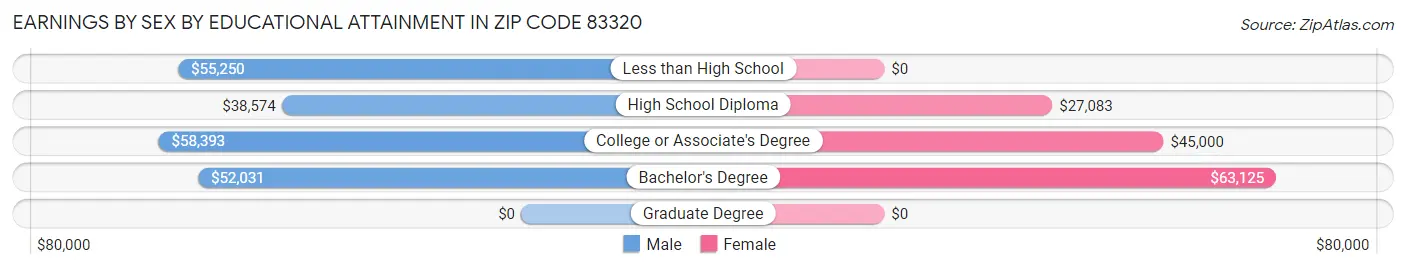 Earnings by Sex by Educational Attainment in Zip Code 83320