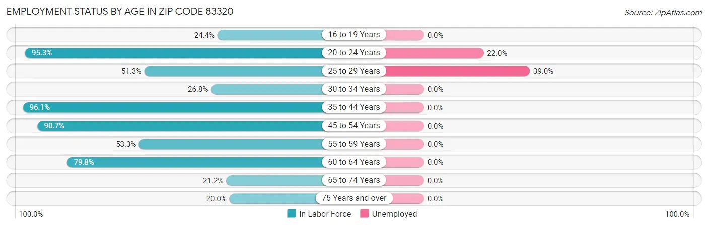 Employment Status by Age in Zip Code 83320