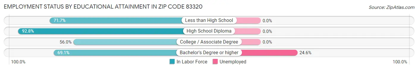 Employment Status by Educational Attainment in Zip Code 83320