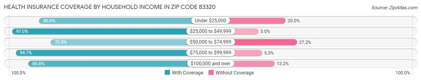 Health Insurance Coverage by Household Income in Zip Code 83320