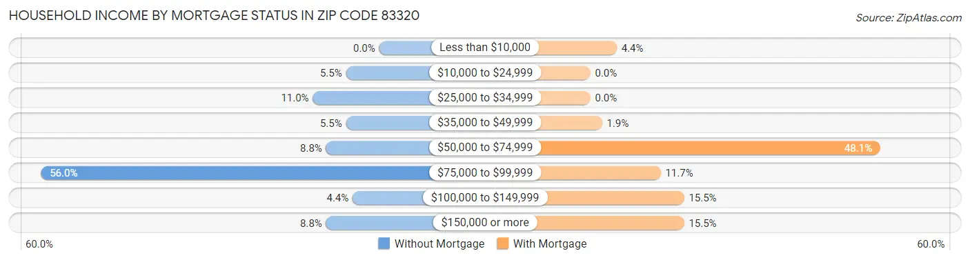Household Income by Mortgage Status in Zip Code 83320