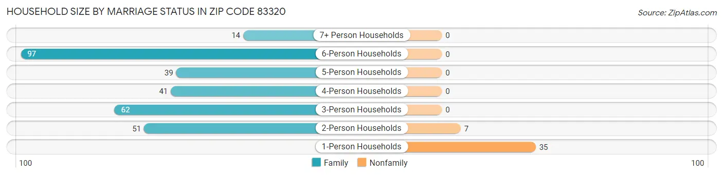 Household Size by Marriage Status in Zip Code 83320